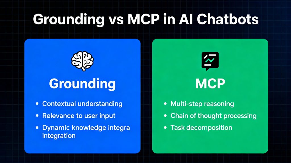 Grounding vs. Model Context Protocol (MCP) in AI chatbots